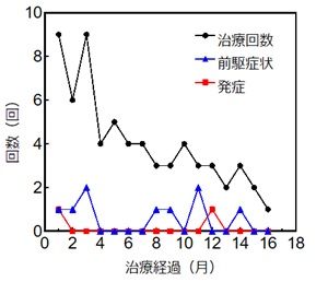 治療回数と症状の継時変化