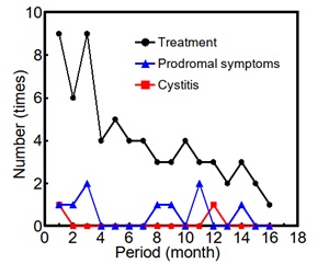 Number of treatment and symptoms